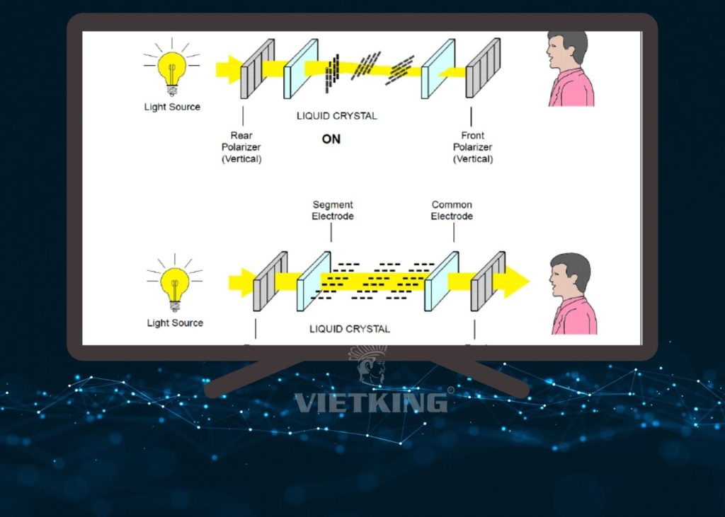 LCD Screen hoạt động dựa trên nguyên lý ánh sáng nền và tinh thể lỏng Nguyên lý hoạt động màn hình LCD